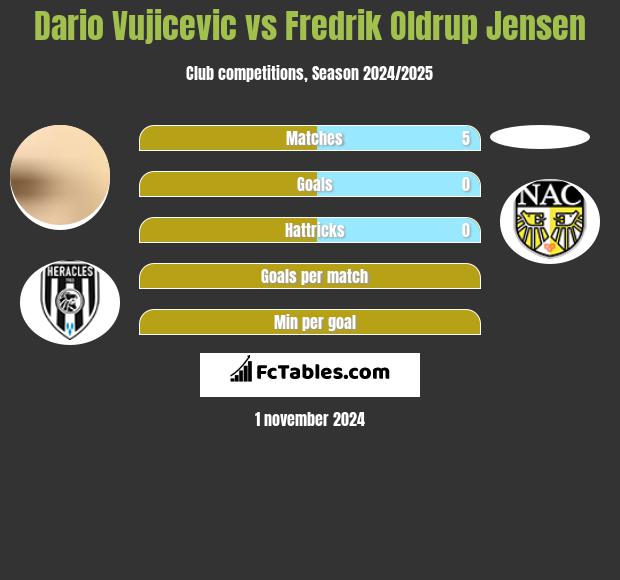 Dario Vujicevic vs Fredrik Oldrup Jensen h2h player stats