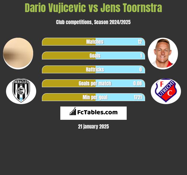 Dario Vujicevic vs Jens Toornstra h2h player stats