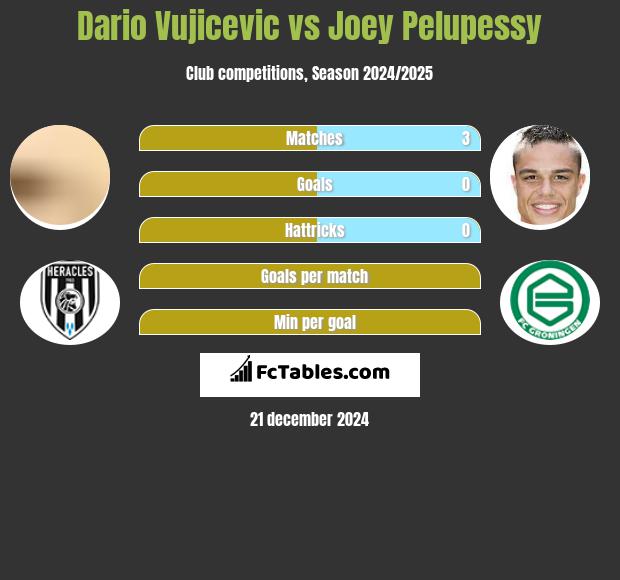 Dario Vujicevic vs Joey Pelupessy h2h player stats