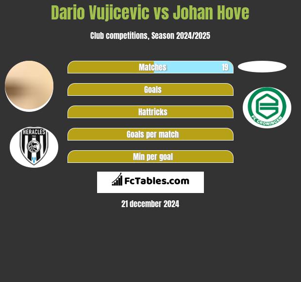 Dario Vujicevic vs Johan Hove h2h player stats