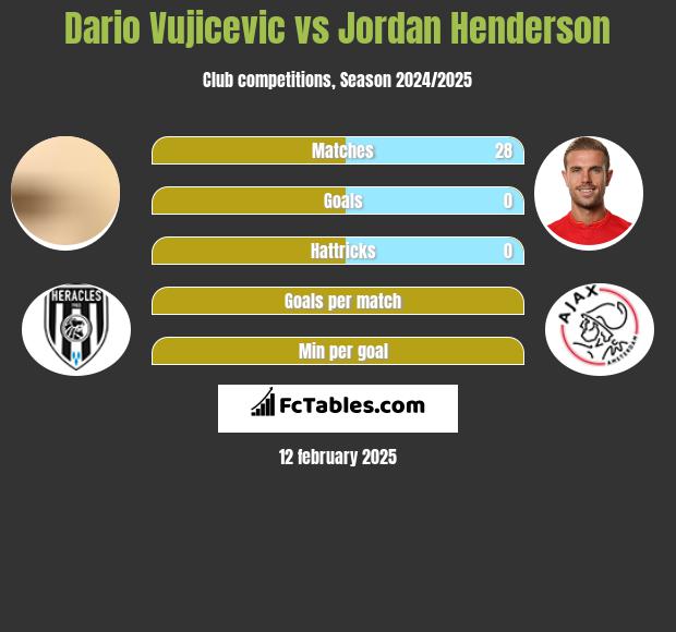 Dario Vujicevic vs Jordan Henderson h2h player stats