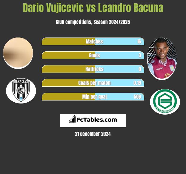 Dario Vujicevic vs Leandro Bacuna h2h player stats