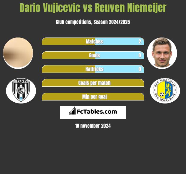 Dario Vujicevic vs Reuven Niemeijer h2h player stats