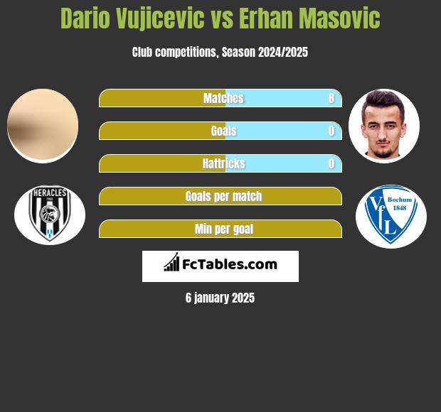 Dario Vujicevic vs Erhan Masovic h2h player stats