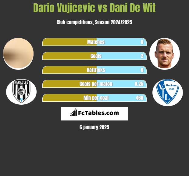 Dario Vujicevic vs Dani De Wit h2h player stats