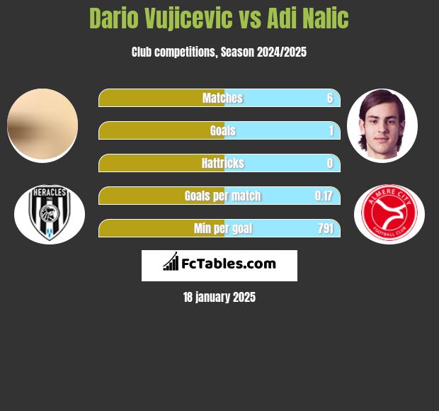 Dario Vujicevic vs Adi Nalic h2h player stats