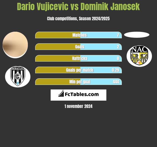 Dario Vujicevic vs Dominik Janosek h2h player stats