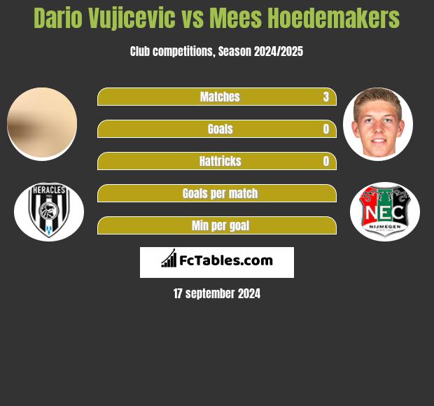 Dario Vujicevic vs Mees Hoedemakers h2h player stats