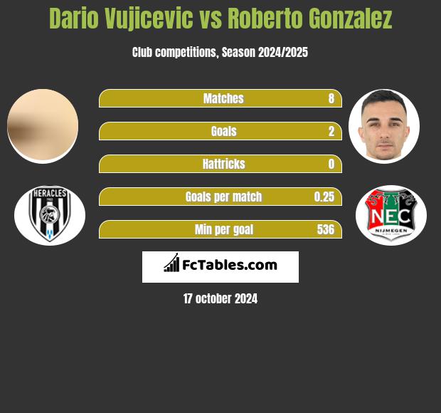 Dario Vujicevic vs Roberto Gonzalez h2h player stats