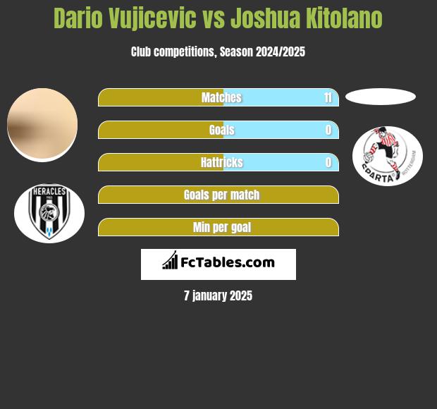 Dario Vujicevic vs Joshua Kitolano h2h player stats