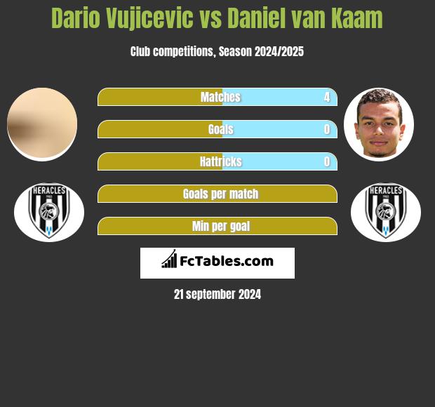 Dario Vujicevic vs Daniel van Kaam h2h player stats