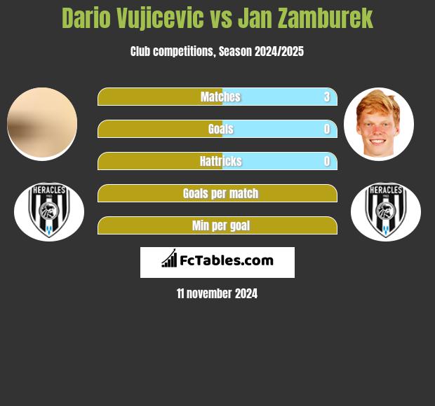 Dario Vujicevic vs Jan Zamburek h2h player stats