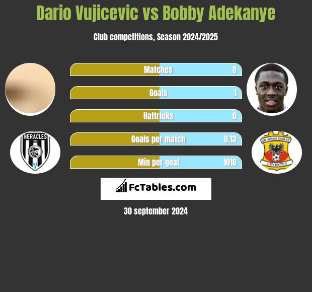 Dario Vujicevic vs Bobby Adekanye h2h player stats