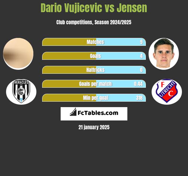 Dario Vujicevic vs Jensen h2h player stats