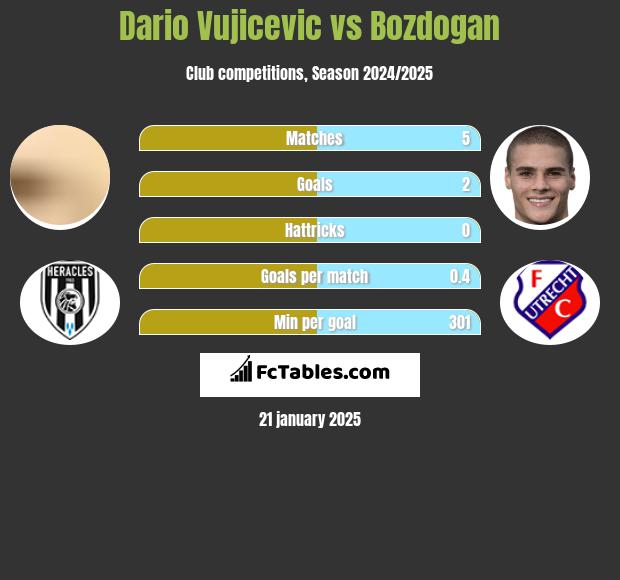 Dario Vujicevic vs Bozdogan h2h player stats