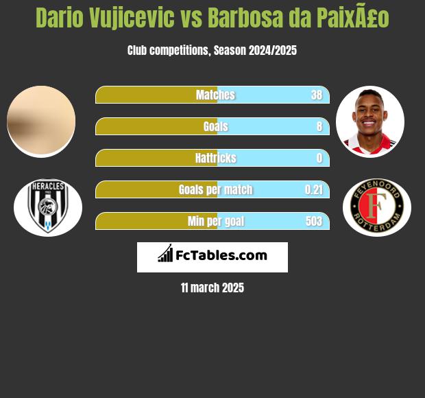 Dario Vujicevic vs Barbosa da PaixÃ£o h2h player stats