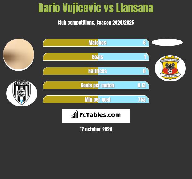 Dario Vujicevic vs Llansana h2h player stats