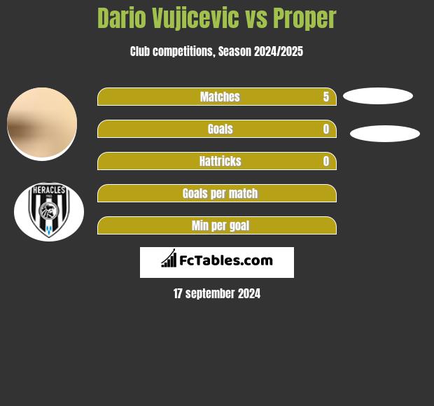 Dario Vujicevic vs Proper h2h player stats