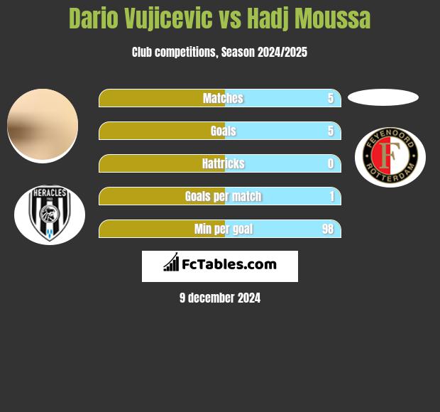 Dario Vujicevic vs Hadj Moussa h2h player stats