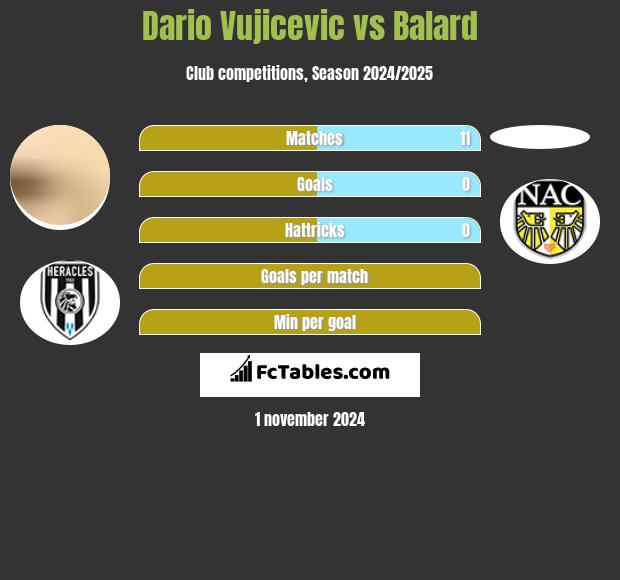 Dario Vujicevic vs Balard h2h player stats