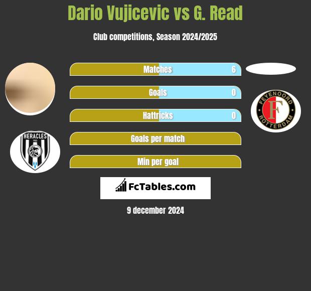 Dario Vujicevic vs G. Read h2h player stats