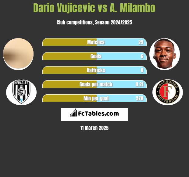 Dario Vujicevic vs A. Milambo h2h player stats