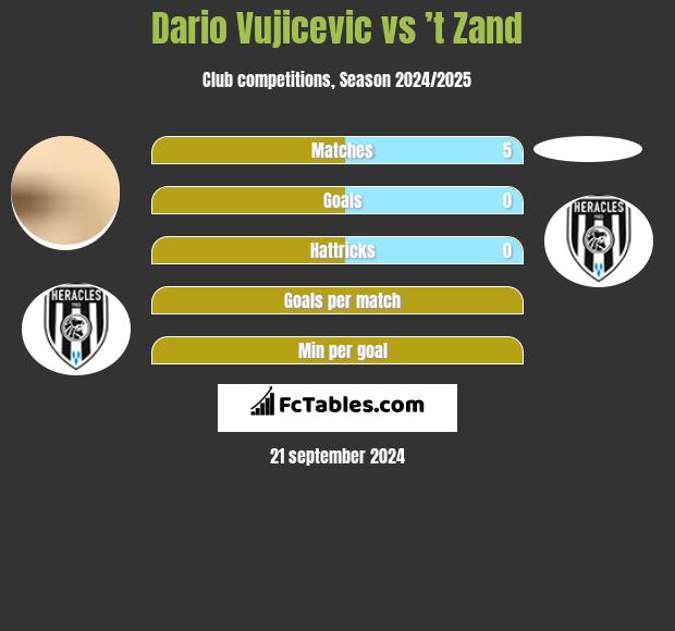 Dario Vujicevic vs ’t Zand h2h player stats