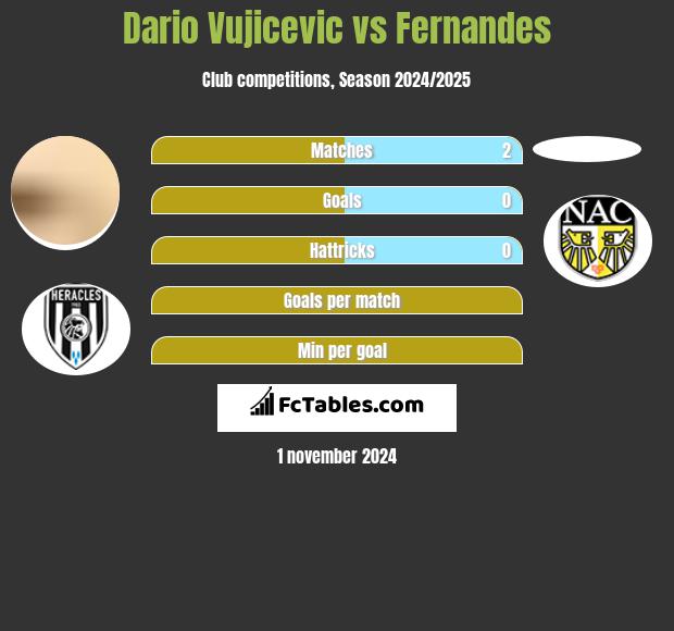 Dario Vujicevic vs Fernandes h2h player stats