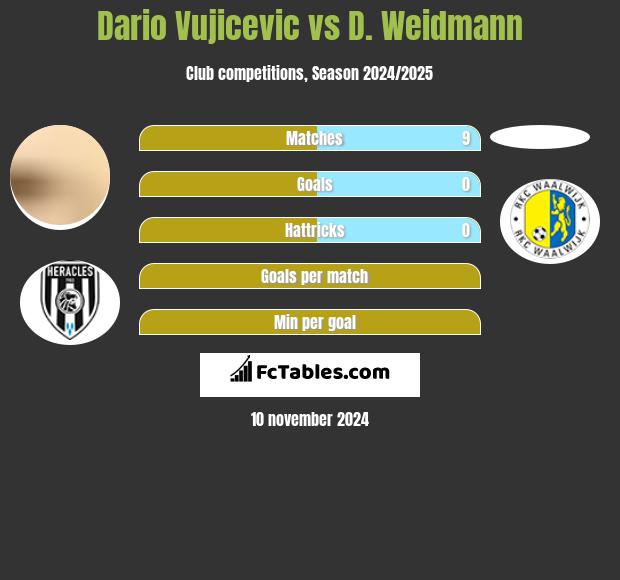 Dario Vujicevic vs D. Weidmann h2h player stats