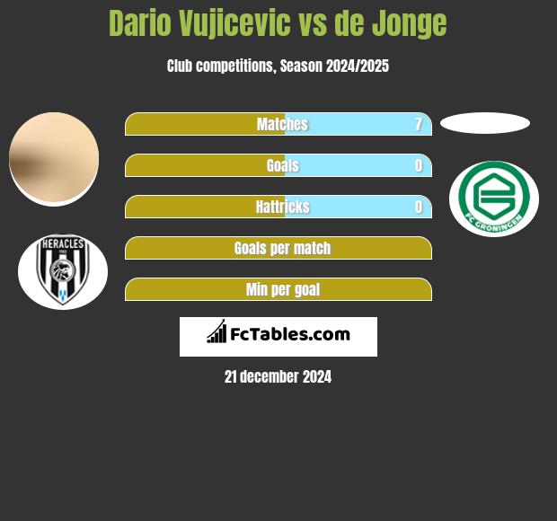 Dario Vujicevic vs de Jonge h2h player stats