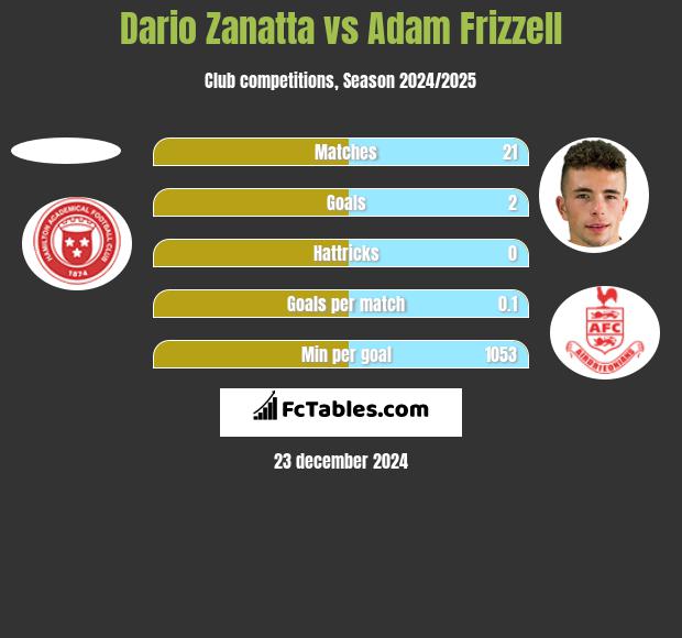 Dario Zanatta vs Adam Frizzell h2h player stats