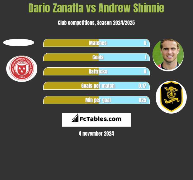 Dario Zanatta vs Andrew Shinnie h2h player stats