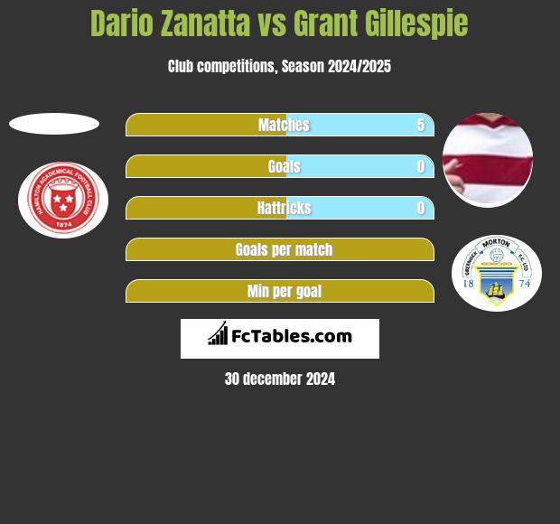 Dario Zanatta vs Grant Gillespie h2h player stats