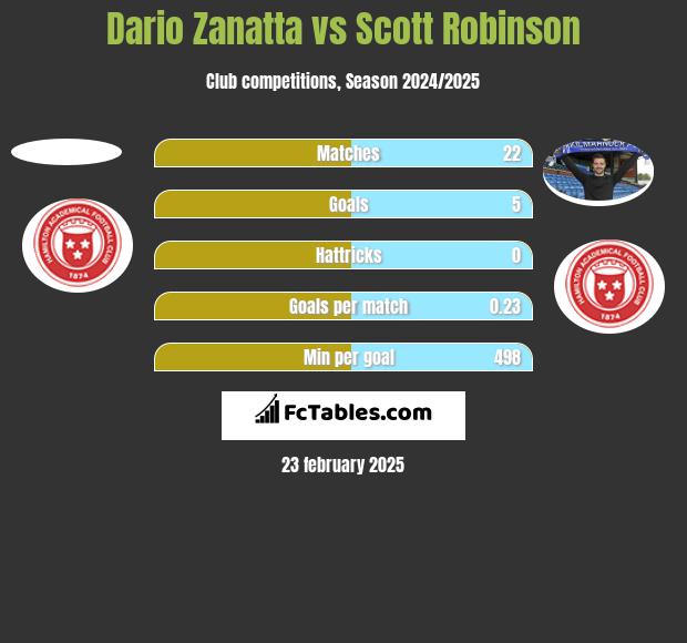 Dario Zanatta vs Scott Robinson h2h player stats