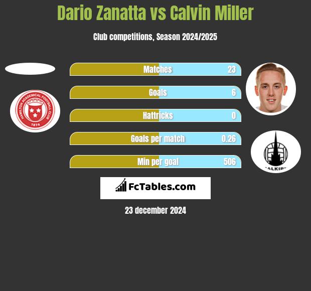 Dario Zanatta vs Calvin Miller h2h player stats