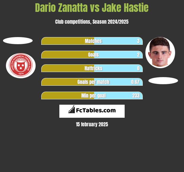 Dario Zanatta vs Jake Hastie h2h player stats