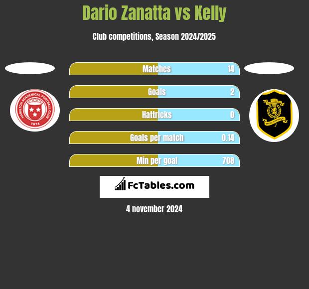 Dario Zanatta vs Kelly h2h player stats