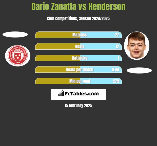 Dario Zanatta vs Henderson h2h player stats