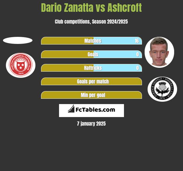 Dario Zanatta vs Ashcroft h2h player stats