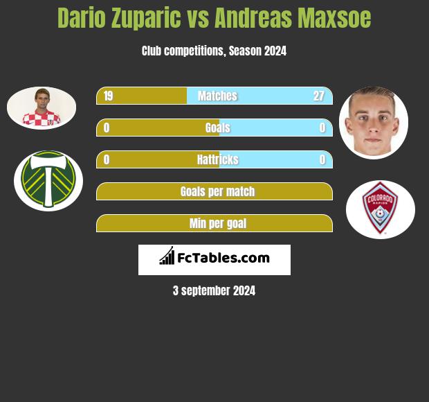 Dario Zuparic vs Andreas Maxsoe h2h player stats