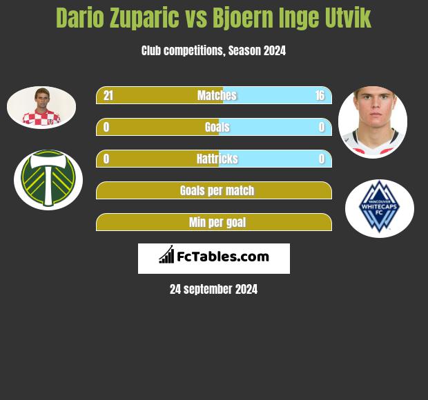 Dario Zuparic vs Bjoern Inge Utvik h2h player stats