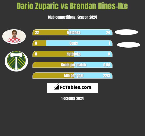 Dario Zuparic vs Brendan Hines-Ike h2h player stats