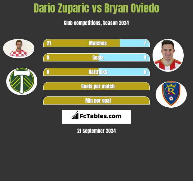 Dario Zuparic vs Bryan Oviedo h2h player stats