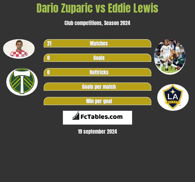 Dario Zuparic vs Eddie Lewis h2h player stats