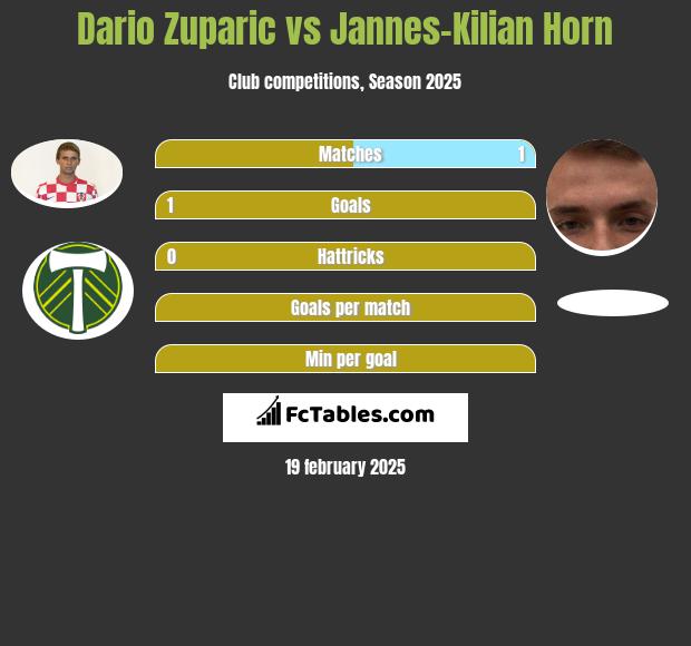 Dario Zuparic vs Jannes-Kilian Horn h2h player stats