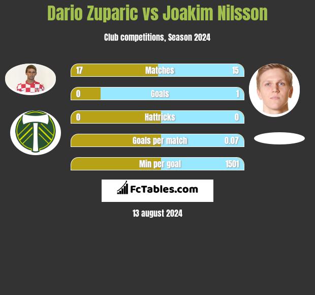 Dario Zuparic vs Joakim Nilsson h2h player stats