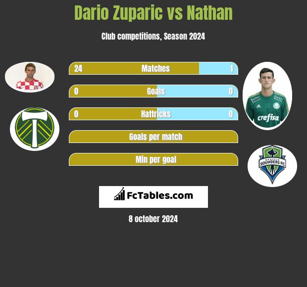 Dario Zuparic vs Nathan h2h player stats