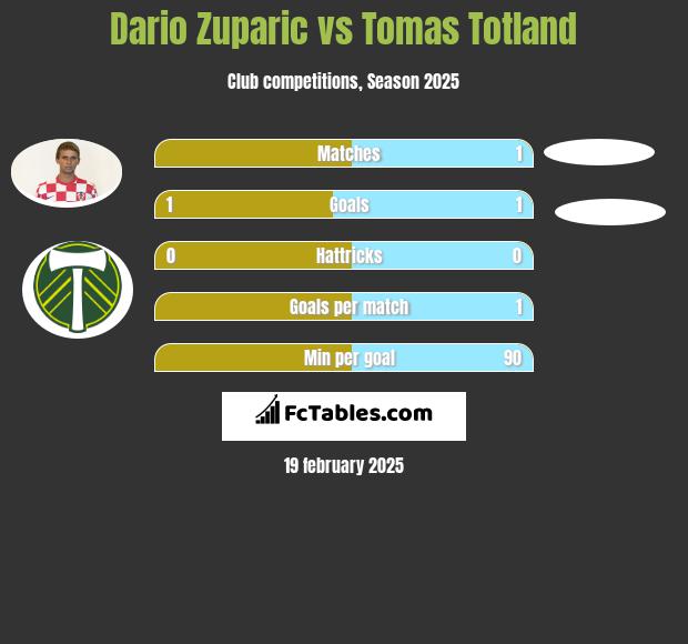 Dario Zuparic vs Tomas Totland h2h player stats