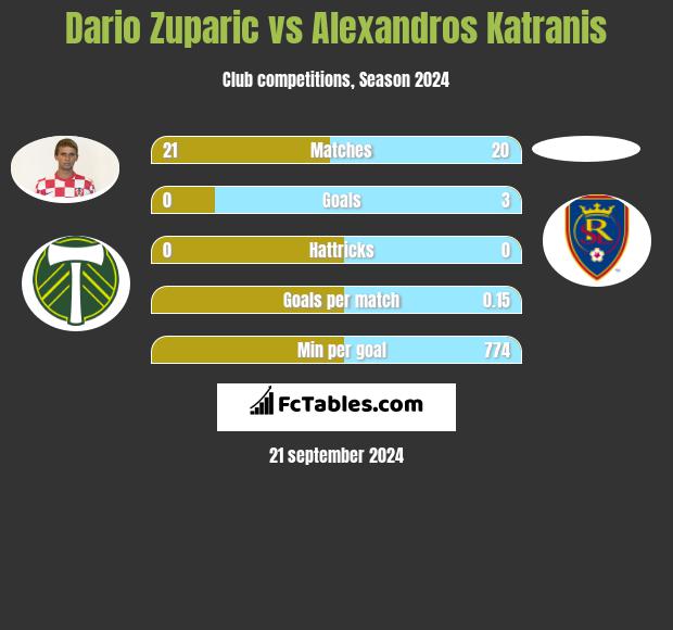 Dario Zuparic vs Alexandros Katranis h2h player stats