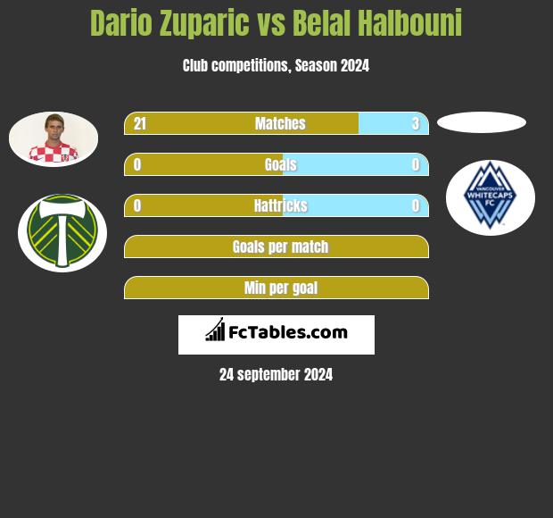 Dario Zuparic vs Belal Halbouni h2h player stats